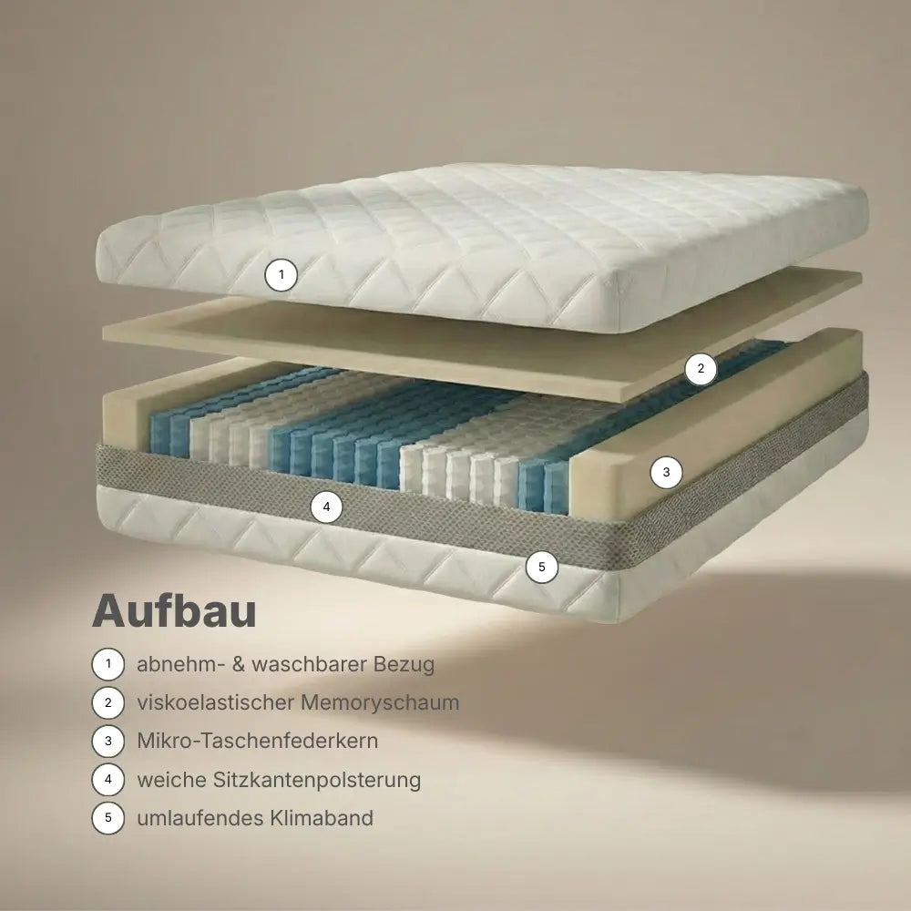 Explosionsdarstellung des Aufbaus der RIBECO 1000 Federkernmatratze mit Bezug, Memoryschaum, Mikro-Taschenfederkern und Klimaband
