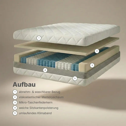 Explosionsdarstellung des Aufbaus der RIBECO 1000 Federkernmatratze mit Bezug, Memoryschaum, Mikro-Taschenfederkern und Klimaband