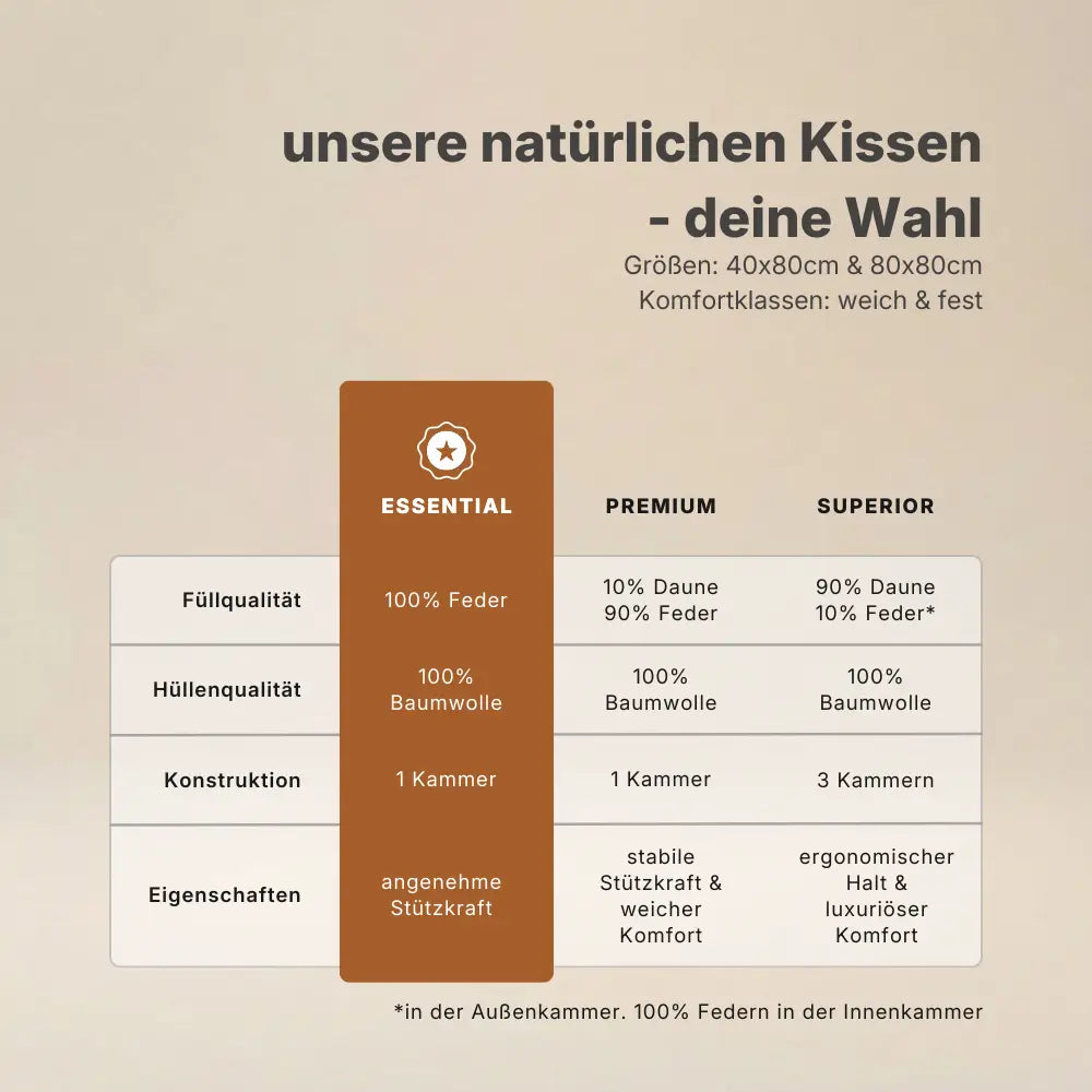 Vergleichsgrafik natürlicher Kissen mit den Modellen Essential, Premium und Superior sowie Angaben zu Füllung, Hülle und Konstruktion.
