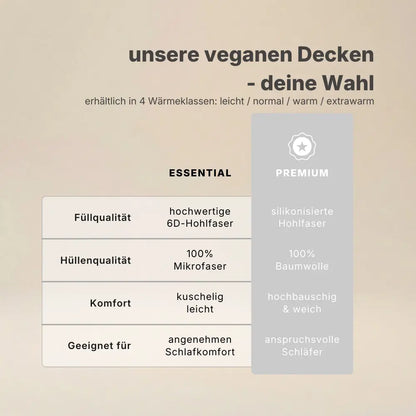 Vergleichsgrafik der veganen Bettdecken Essential und Premium mit Angaben zu Füllqualität, Hüllenmaterial, Komfort und Eignung, erhältlich in vier Wärmeklassen von leicht bis extrawarm