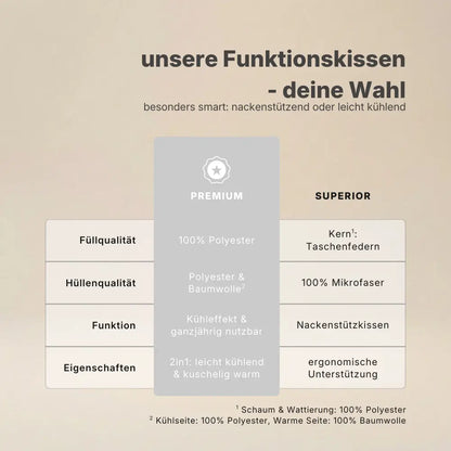 Vergleichsinfografik der Funktionskissen-Modelle Premium und Superior mit Unterschieden bei Füllung, Hülle, Funktion und Eigenschaften