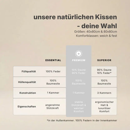 Vergleichsgrafik natürlicher Kissen mit Hervorhebung des Modells Premium sowie Angaben zu Füllung, Hülle und Konstruktion.