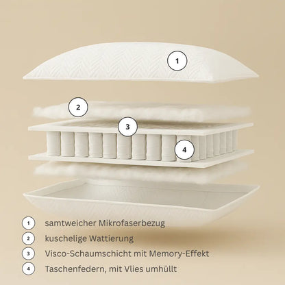 Premium Taschenfederkernkissen in Explosionsdarstellung, Grafik zeigt den mehrschichtigen Aufbau mit Mikrofaserbezug, Wattierung, Viscoschaumschicht und Taschenfedern